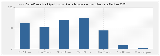 Répartition par âge de la population masculine de Le Ménil en 2007